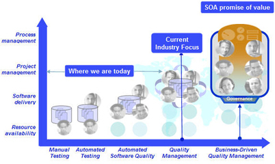 SOA質(zhì)量管理在SOA服務(wù)生命周期管理中的角色